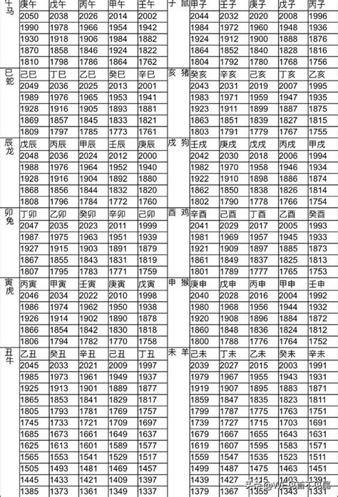 1993 屬什麼|12生肖對照表最完整版本！告訴你生肖紀年：出生年份。